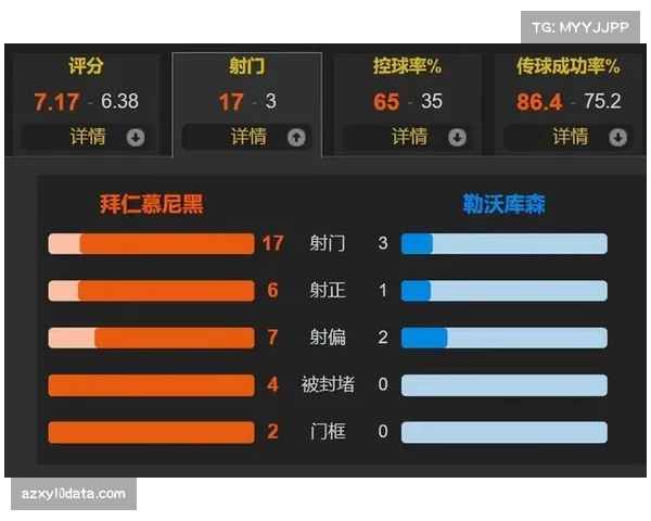勒沃库森2-0完胜,赛后数据显示对手全场零射正,压迫致胜